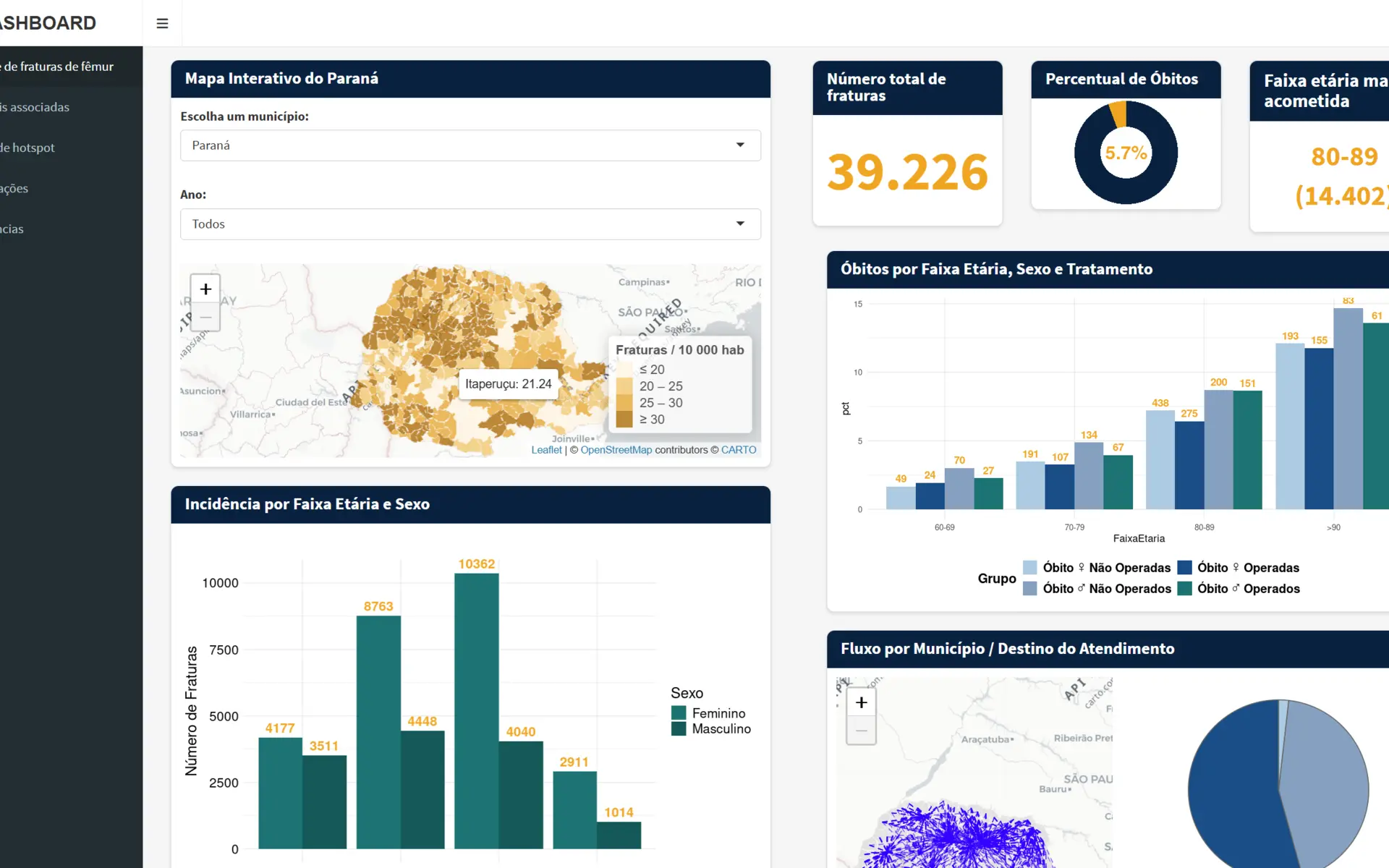 Dashboard de análise de fraturas de fêmur com mapa do Paraná, indicadores e gráficos por faixa etária.